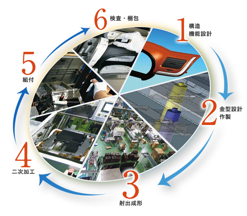 羽立化工の射出成形の生産プロセス・・・その1.構造 機能設計＿その2.金型設計 作製＿その3.射出成形＿その4.二次加工＿その5.組付＿その6.検査・梱包