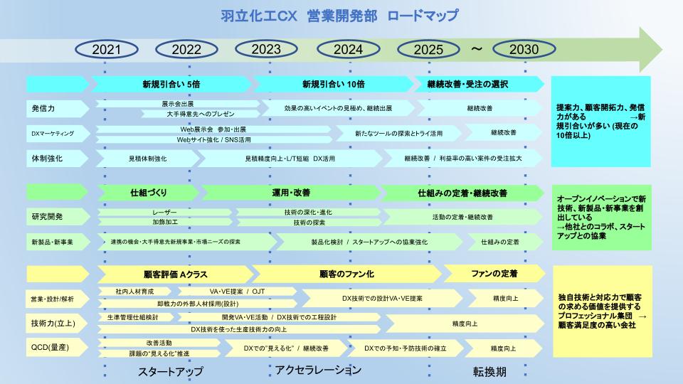 羽立化工CX　営業開発部ロードマップ 1