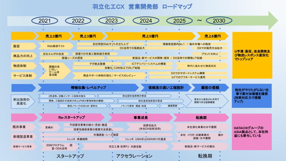 羽立化工CX　営業開発部ロードマップ 2